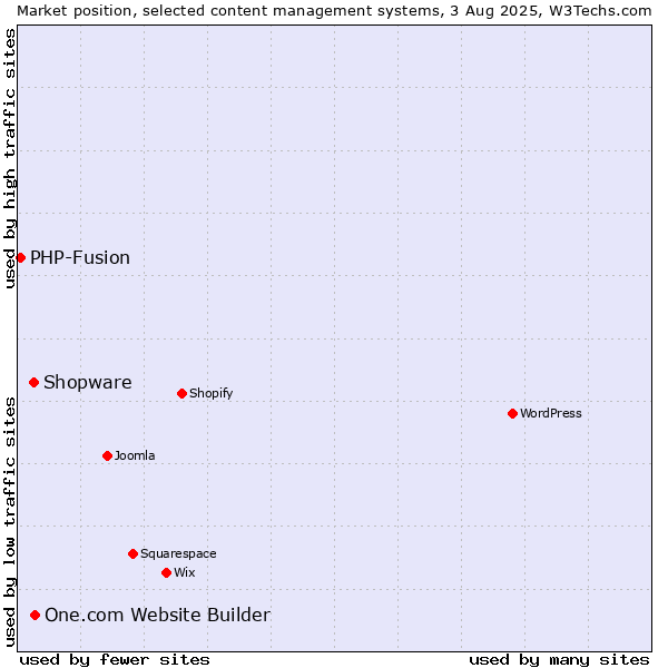 Market position of One.com Website Builder vs. Shopware vs. PHP-Fusion