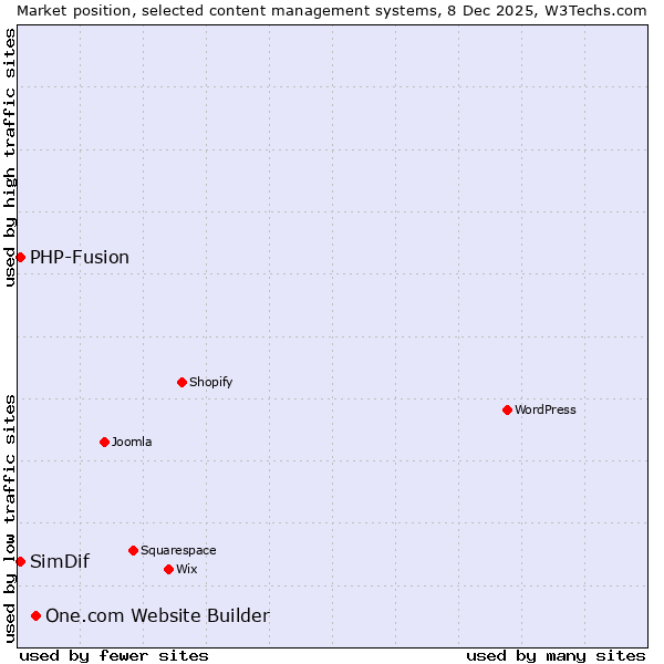 Market position of One.com Website Builder vs. PHP-Fusion vs. SimDif