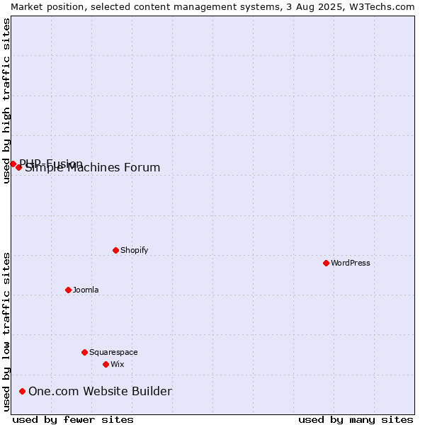 Market position of One.com Website Builder vs. Simple Machines Forum vs. PHP-Fusion