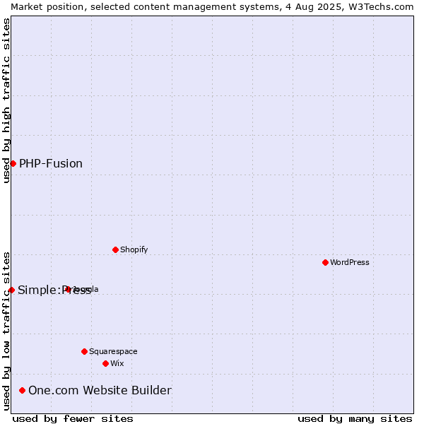 Market position of One.com Website Builder vs. PHP-Fusion vs. Simple:Press
