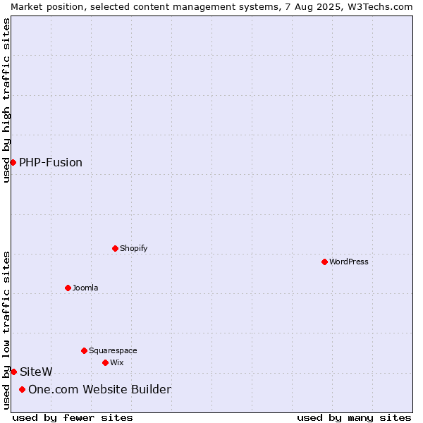 Market position of One.com Website Builder vs. SiteW vs. PHP-Fusion