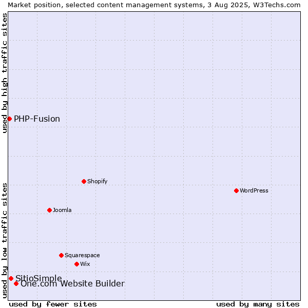 Market position of One.com Website Builder vs. SitioSimple vs. PHP-Fusion