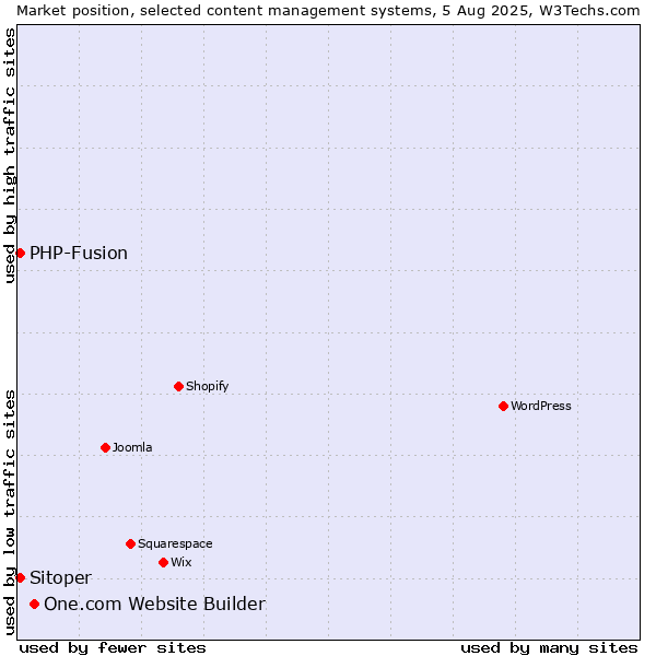 Market position of One.com Website Builder vs. PHP-Fusion vs. Sitoper
