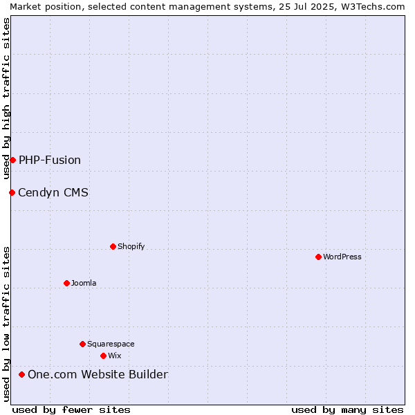 Market position of One.com Website Builder vs. PHP-Fusion vs. Cendyn CMS