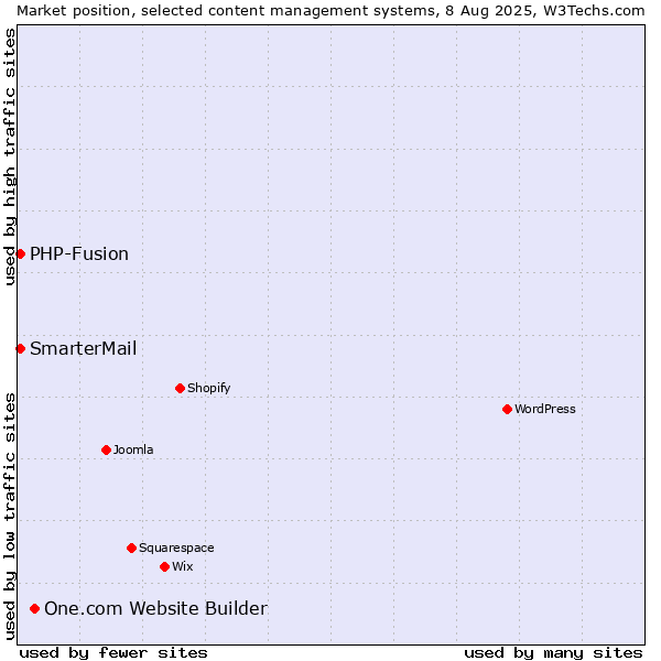 Market position of One.com Website Builder vs. PHP-Fusion vs. SmarterMail