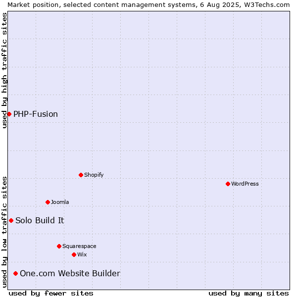Market position of One.com Website Builder vs. Solo Build It vs. PHP-Fusion
