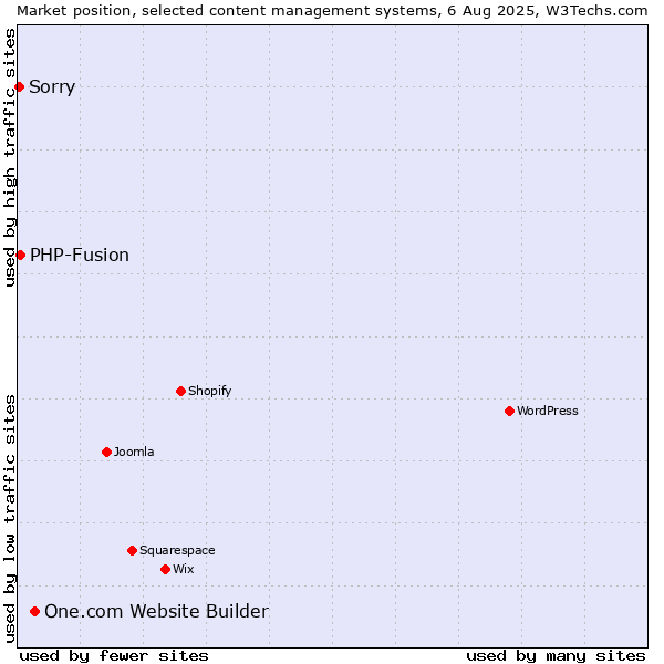 Market position of One.com Website Builder vs. PHP-Fusion vs. Sorry