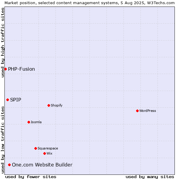 Market position of One.com Website Builder vs. SPIP vs. PHP-Fusion