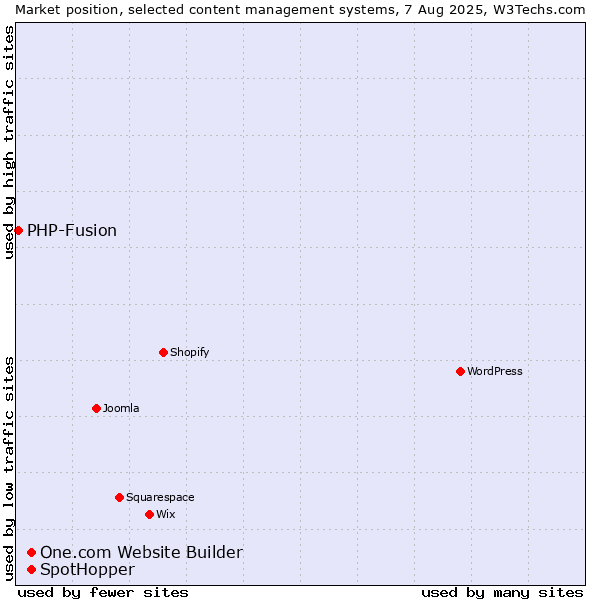 Market position of One.com Website Builder vs. SpotHopper vs. PHP-Fusion