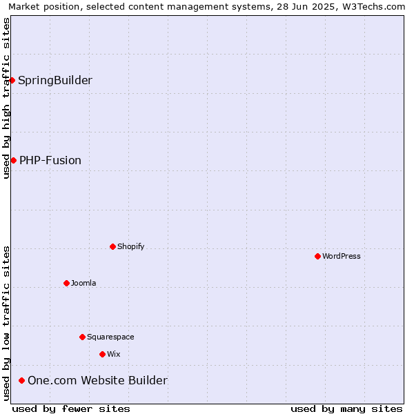 Market position of One.com Website Builder vs. PHP-Fusion vs. SpringBuilder