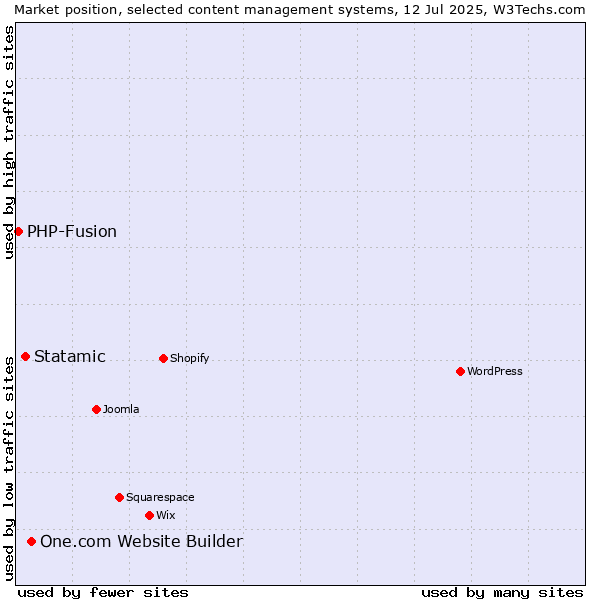 Market position of One.com Website Builder vs. Statamic vs. PHP-Fusion