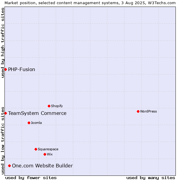Market position of One.com Website Builder vs. TeamSystem Commerce vs. PHP-Fusion