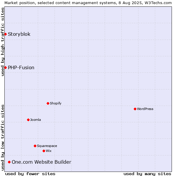 Market position of One.com Website Builder vs. PHP-Fusion vs. Storyblok