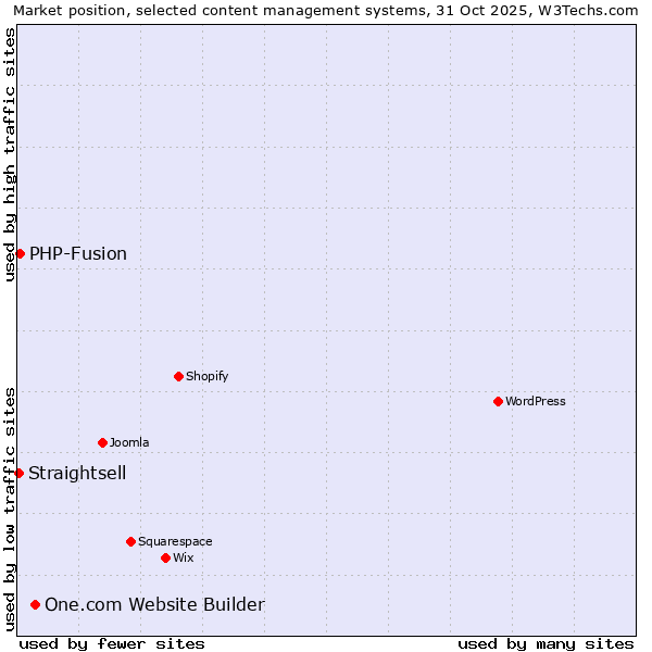 Market position of One.com Website Builder vs. PHP-Fusion vs. Straightsell