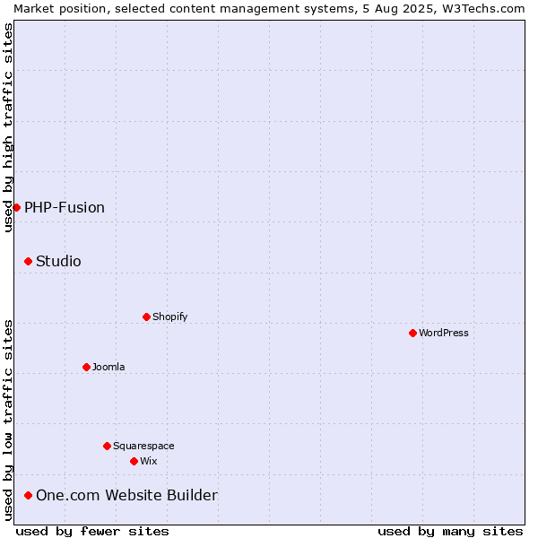Market position of One.com Website Builder vs. Studio vs. PHP-Fusion