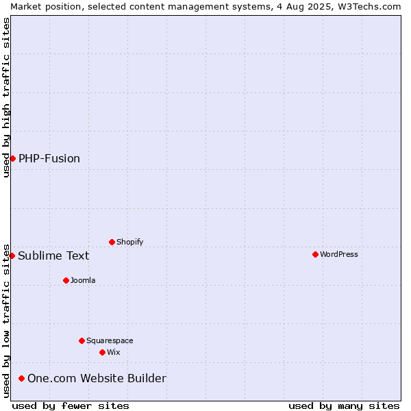Market position of One.com Website Builder vs. PHP-Fusion vs. Sublime Text