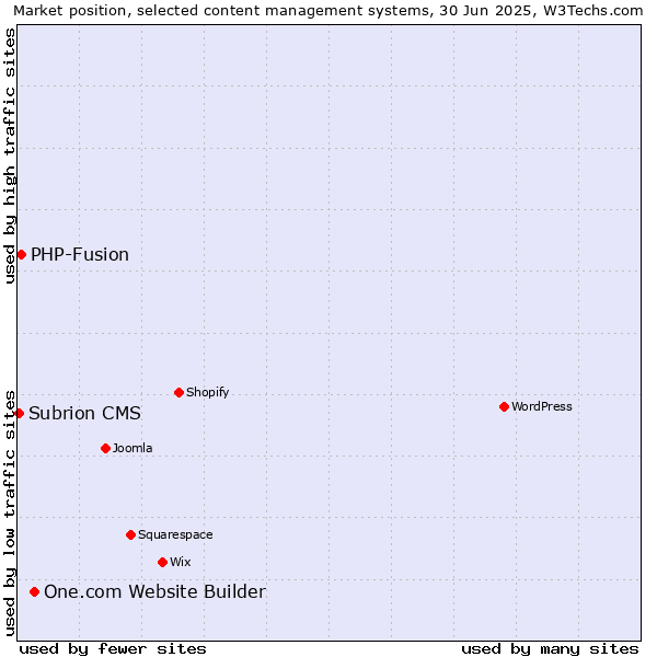 Market position of One.com Website Builder vs. PHP-Fusion vs. Subrion CMS
