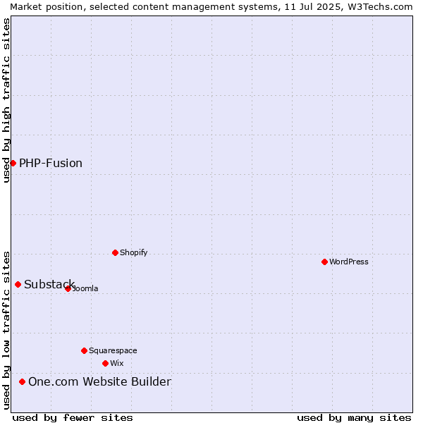 Market position of One.com Website Builder vs. Substack vs. PHP-Fusion