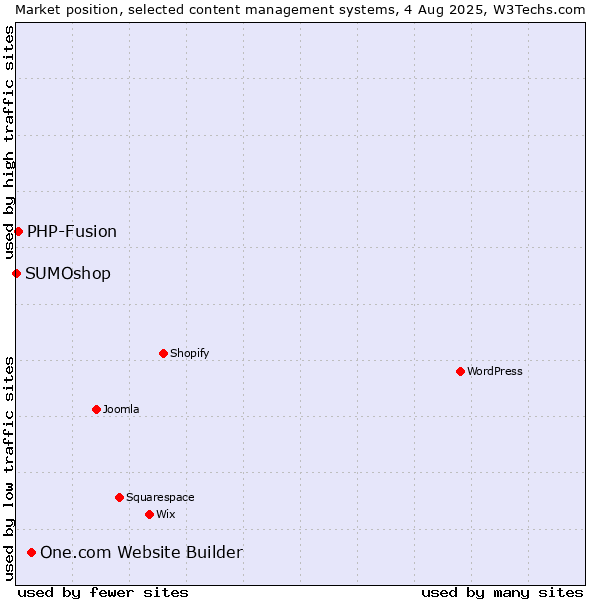 Market position of One.com Website Builder vs. PHP-Fusion vs. SUMOshop