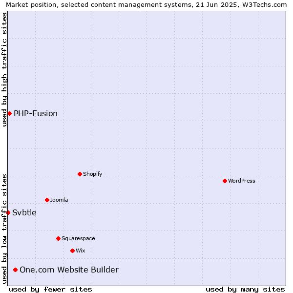 Market position of One.com Website Builder vs. PHP-Fusion vs. Svbtle