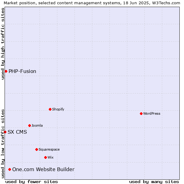 Market position of One.com Website Builder vs. PHP-Fusion vs. SX CMS