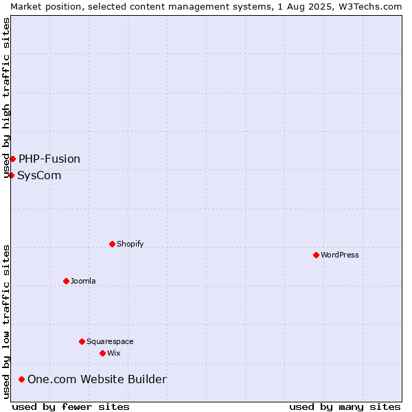 Market position of One.com Website Builder vs. PHP-Fusion vs. SysCom