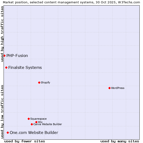 Market position of One.com Website Builder vs. Finalsite Systems vs. PHP-Fusion