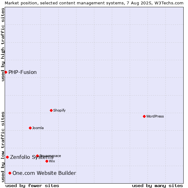 Market position of One.com Website Builder vs. Zenfolio Systems vs. PHP-Fusion