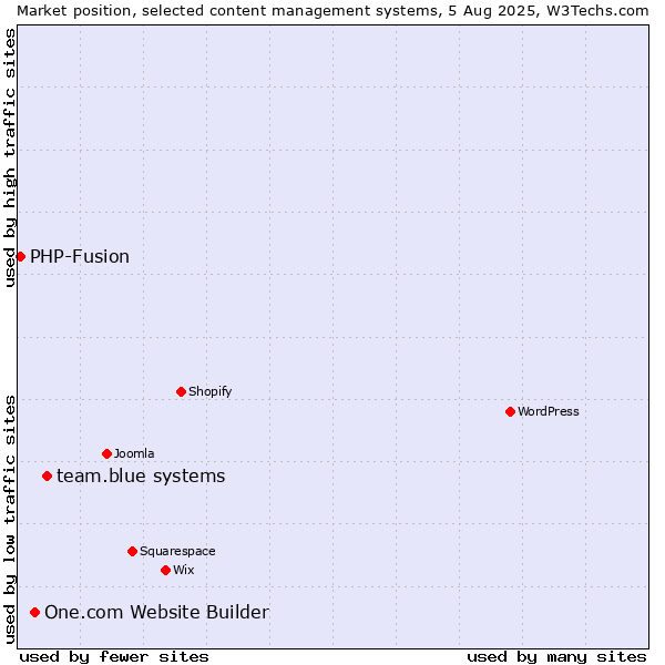 Market position of team.blue systems vs. One.com Website Builder vs. PHP-Fusion
