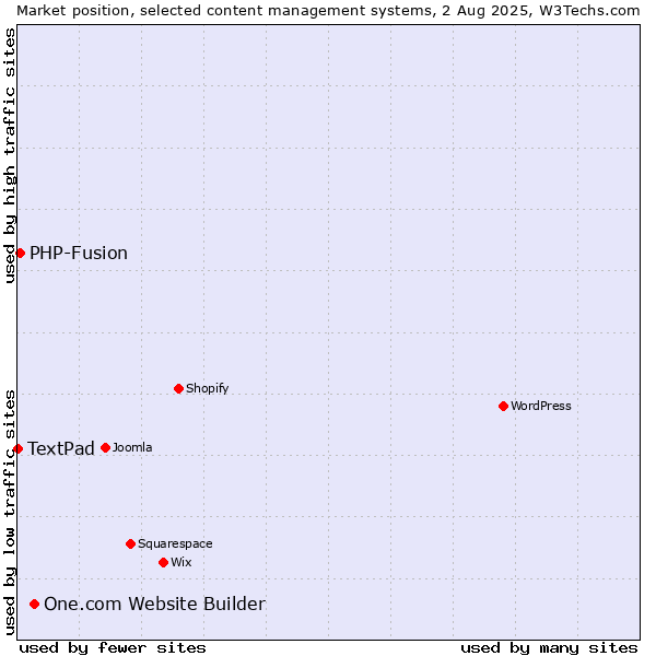 Market position of One.com Website Builder vs. PHP-Fusion vs. TextPad