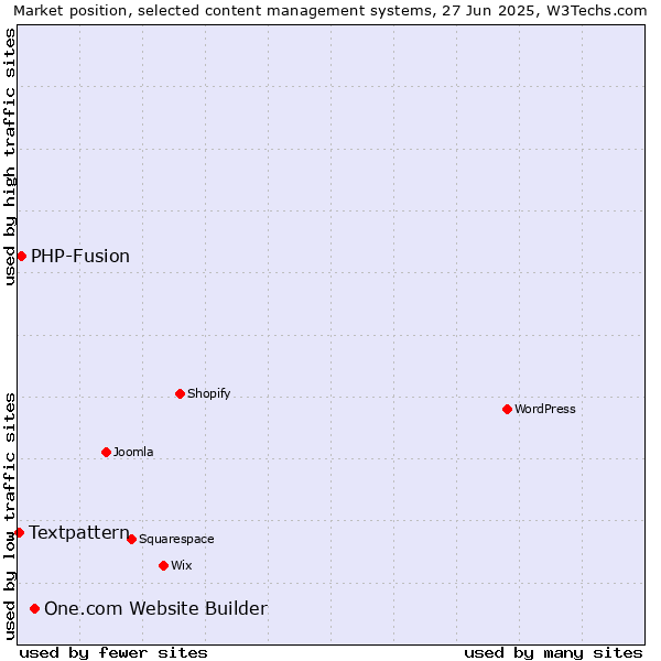 Market position of One.com Website Builder vs. PHP-Fusion vs. Textpattern