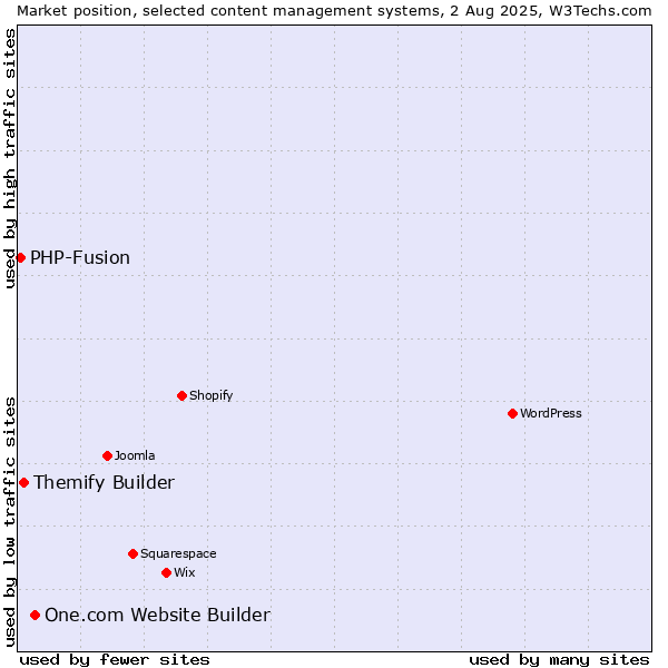 Market position of One.com Website Builder vs. Themify Builder vs. PHP-Fusion
