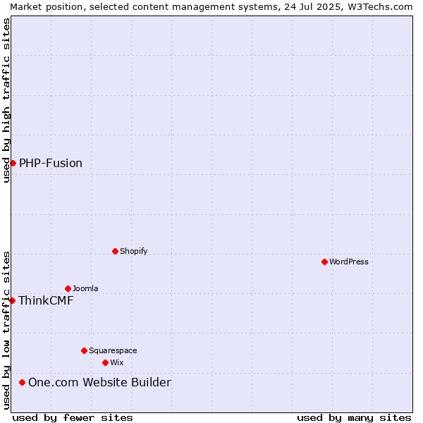 Market position of One.com Website Builder vs. PHP-Fusion vs. ThinkCMF