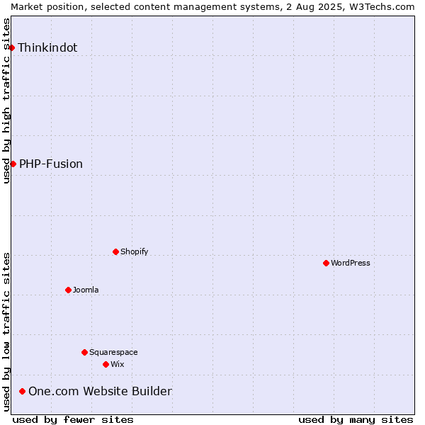 Market position of One.com Website Builder vs. PHP-Fusion vs. Thinkindot