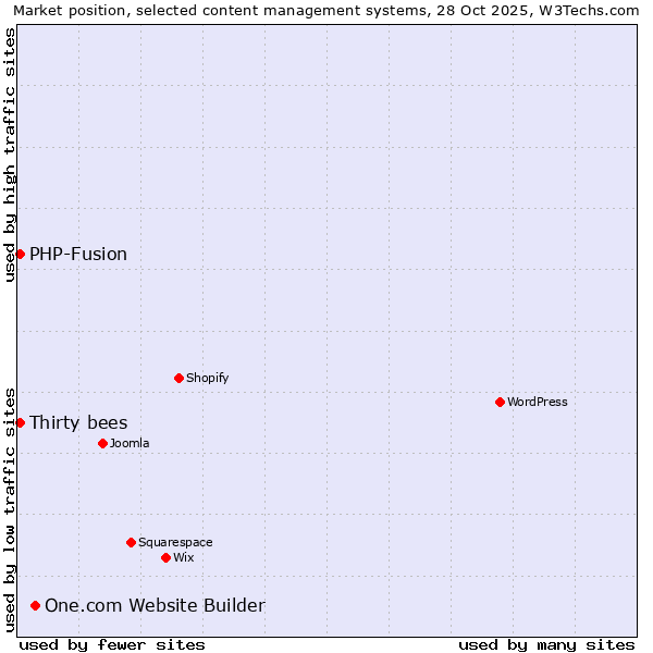 Market position of One.com Website Builder vs. Thirty bees vs. PHP-Fusion