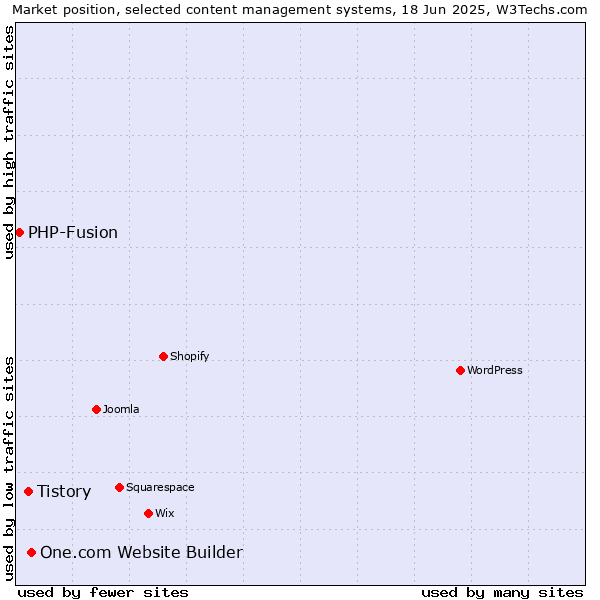 Market position of One.com Website Builder vs. Tistory vs. PHP-Fusion