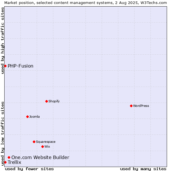 Market position of One.com Website Builder vs. PHP-Fusion vs. Trellix