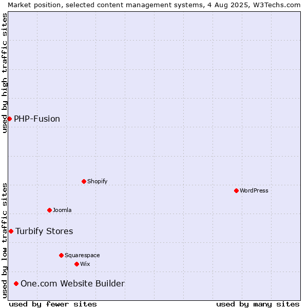 Market position of One.com Website Builder vs. Turbify Stores vs. PHP-Fusion