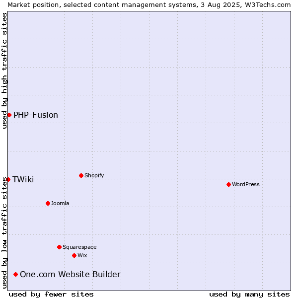 Market position of One.com Website Builder vs. PHP-Fusion vs. TWiki