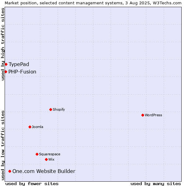 Market position of One.com Website Builder vs. TypePad vs. PHP-Fusion