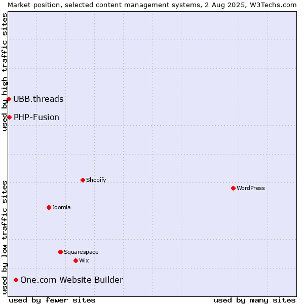 Market position of One.com Website Builder vs. PHP-Fusion vs. UBB.threads