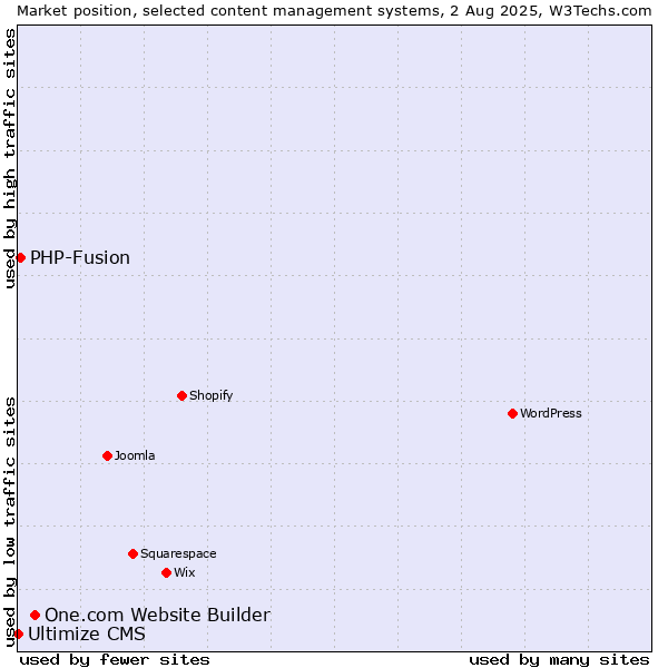 Market position of One.com Website Builder vs. PHP-Fusion vs. Ultimize CMS
