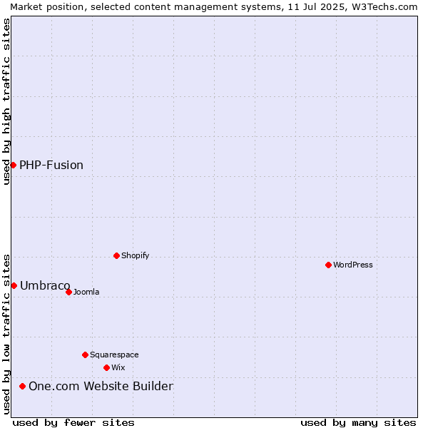 Market position of One.com Website Builder vs. Umbraco vs. PHP-Fusion