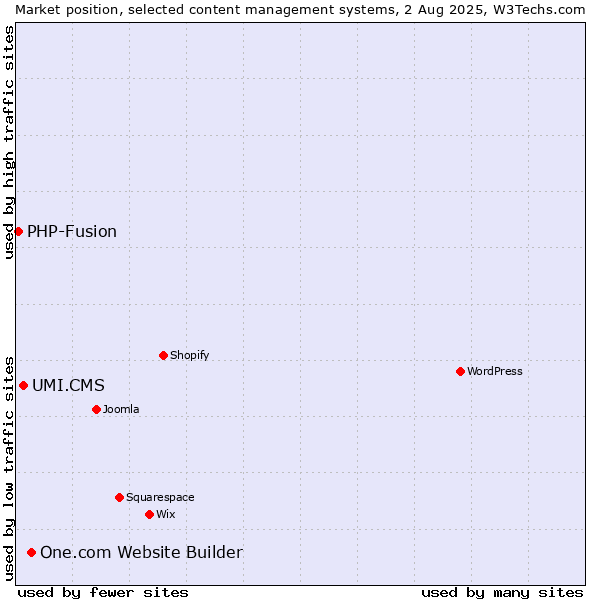 Market position of One.com Website Builder vs. UMI.CMS vs. PHP-Fusion