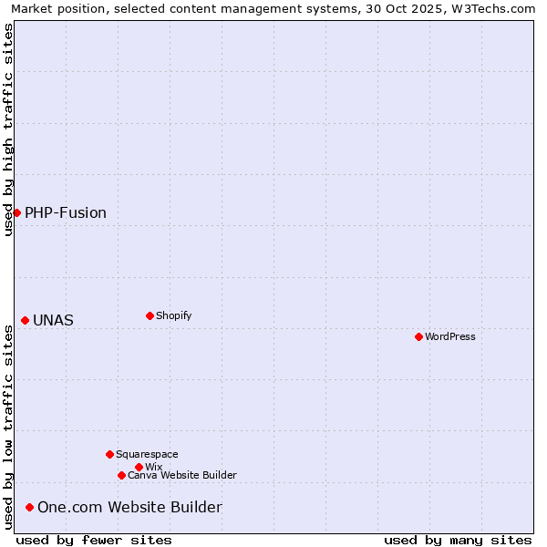 Market position of One.com Website Builder vs. UNAS vs. PHP-Fusion