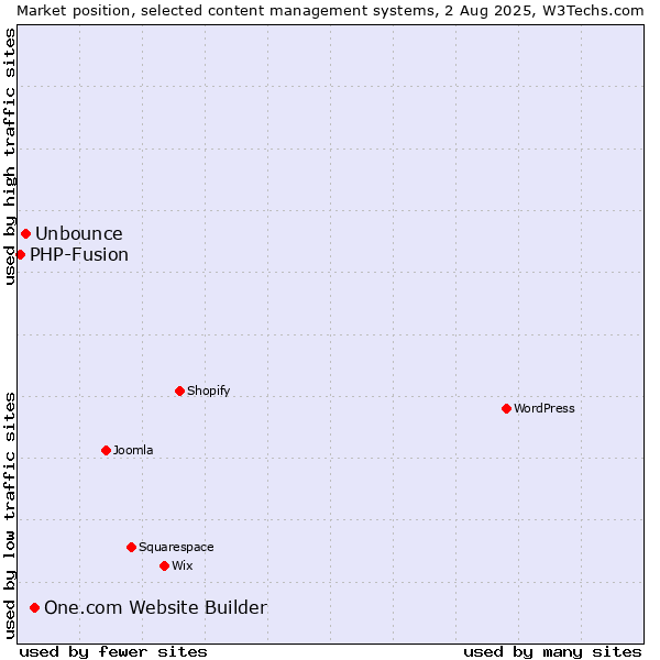 Market position of One.com Website Builder vs. Unbounce vs. PHP-Fusion