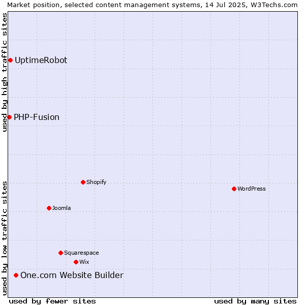 Market position of One.com Website Builder vs. UptimeRobot vs. PHP-Fusion