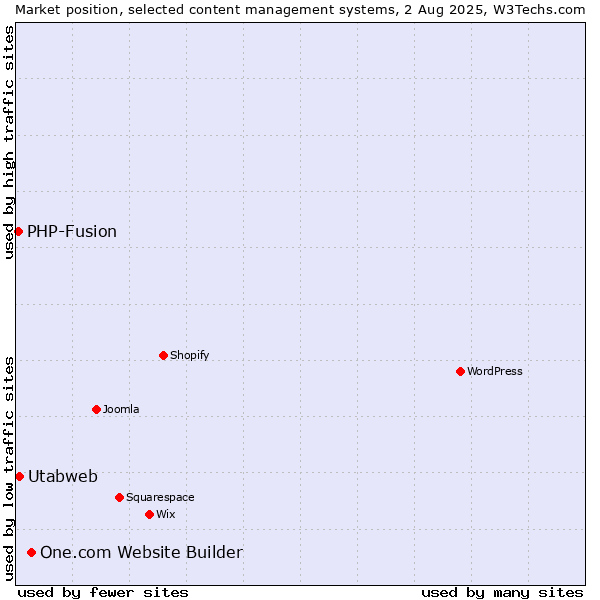 Market position of One.com Website Builder vs. PHP-Fusion vs. Utabweb
