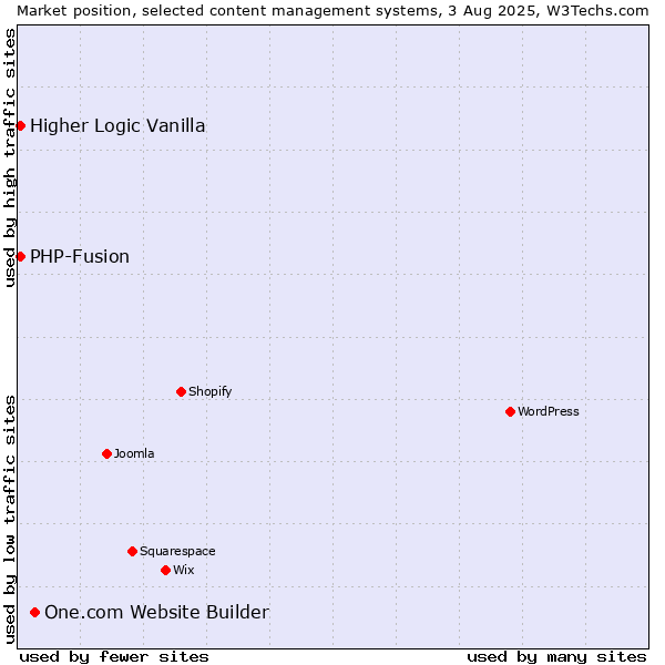 Market position of One.com Website Builder vs. PHP-Fusion vs. Higher Logic Vanilla