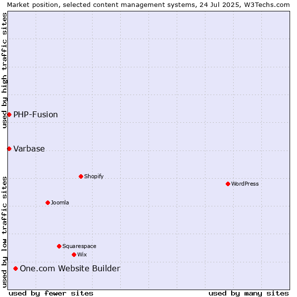 Market position of One.com Website Builder vs. PHP-Fusion vs. Varbase
